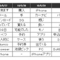 iPadのWi-Fiモデル（64GB）のクチコミワードランキング