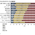 利用中のパブリッククラウドサービスの満足度（IDC Japan, 6/2010）