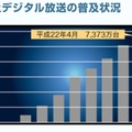 地上デジタル放送の普及状況