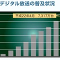 BSデジタル放送の普及状況