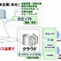 日立ソフト、中国展開する日本企業向けにクラウドを提供 ～ 中国全土にsalesforce.comの保守網を構築 画像