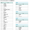 息子に入社してほしい企業トップ15（複数回答あり）