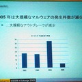 昨年は別格として、今年は一昨年に比べてもアウトブレークが大幅に減少していることがわかる