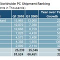 世界のPC出荷台数ランキング