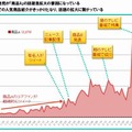 ツイート件数を時系列で可視化（サンプル）