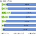 iPhone Duo、若年層に購入意向も価格が壁に…購入検討層の約8割が「高い」と回答