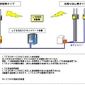 LTEサービス時のネットワーク構成（例）