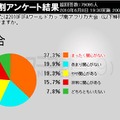 「まったく関心ない」「あまり関心ない」合わせて6割近くが『関心ない』と回答