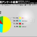 デンマーク戦も半数以上が「負け」。いかに日本代表が期待されていないか……