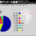 6割近くが「グループリーグで敗退」と予想している