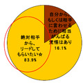 20代女性：プロポーズは相手と自分どっちから？