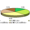 「予算内での3Dテレビの購入意欲」（DIMSDRIVE調べ）