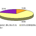 「3Dテレビの認知度」（DIMSDRIVE調べ）