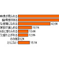 「3Dテレビに期待すること」（DIMSDRIVE調べ）