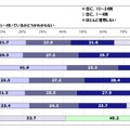 通話機能利用頻度