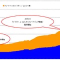 mixiボイスのつぶやき数とフィードバック数の推多