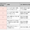 到達レベルの内訳