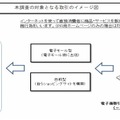 本調査の対象となる取引のイメージ図