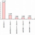 年間売上高規模別事業者数