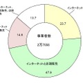 販売方法別事業者数の割合