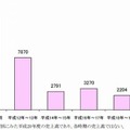 電子商取引への参入時期別年間売上高