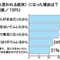 水虫（と思われる症状）になった理由