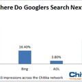 グーグラーが2番目に利用する検索エンジンは？