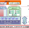 「KDDIクラウドサーバサービス」の利用イメージ