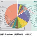 図4:発信元の分布（国別分類、全期間）