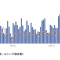 図5:取得検体数の推移（総数、ユニーク検体数）