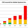 アドビ製品に関する脆弱性情報の数
