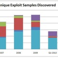 サイバー攻撃（エクスプロイト）の手法の内訳。紫（PDF）がじょじょに増えている