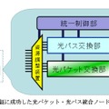 今回実証に成功した光パケット・光パス統合ノードプロトタイプ