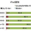 iPadの認知