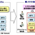 クラウド化により管理レイヤーが分離し、サービスレベルの保証が大きな課題に