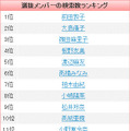 選抜メンバー検索数ランキング