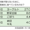 お腹が張らないために意識的に食べているものは？