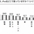 iPadを使う場所（複数回答）（マクロミル調べ）