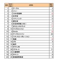 総合ランキング上位20社