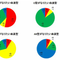 もし生まれ変われるなら、どの血液型に変わりたいですか？