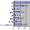 魅力的と感じたパーツ（黄金比率の瞳の写真を選んだ人）