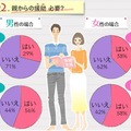 親からの援助も実際には受けた人が多いようだ