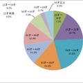 年代別では30代がもっとも多く、20代と40代がほぼ同数だった