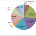 専業主婦が11％を占めた