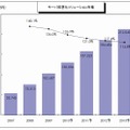 サーバ仮想化ソリューション市場 市場規模予測