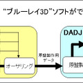 「Blu-ray 3Dソフトの制作・生産一環体制」イメージ