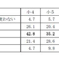 インターネットの利用頻度：小4～小6成績最上位クラス帯（Vクラス）