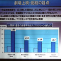 映画館としては集客、市場拡大、コストダウン、単価アップによる増収などさまざまな要因が3Dの追い風となった