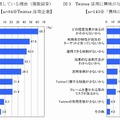 Twitterを活用する理由、興味がない理由