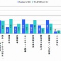 企業が思うメディア別の効果 TwitterとテレビCMの比較